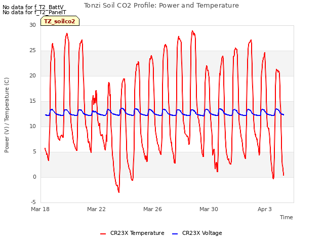 Explore the graph:Tonzi Soil CO2 Profile: Power and Temperature in a new window
