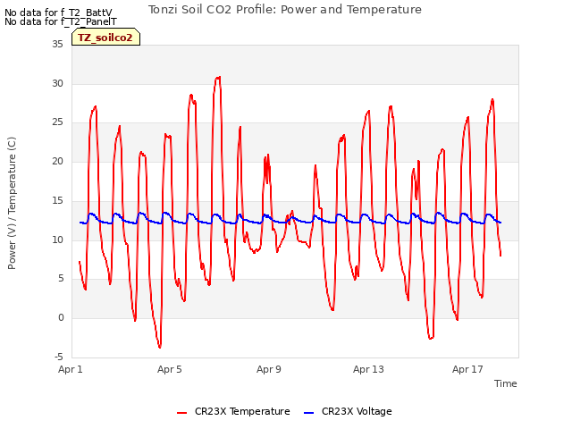 Explore the graph:Tonzi Soil CO2 Profile: Power and Temperature in a new window