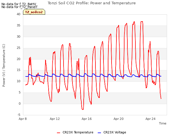 Explore the graph:Tonzi Soil CO2 Profile: Power and Temperature in a new window