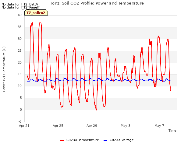 Explore the graph:Tonzi Soil CO2 Profile: Power and Temperature in a new window