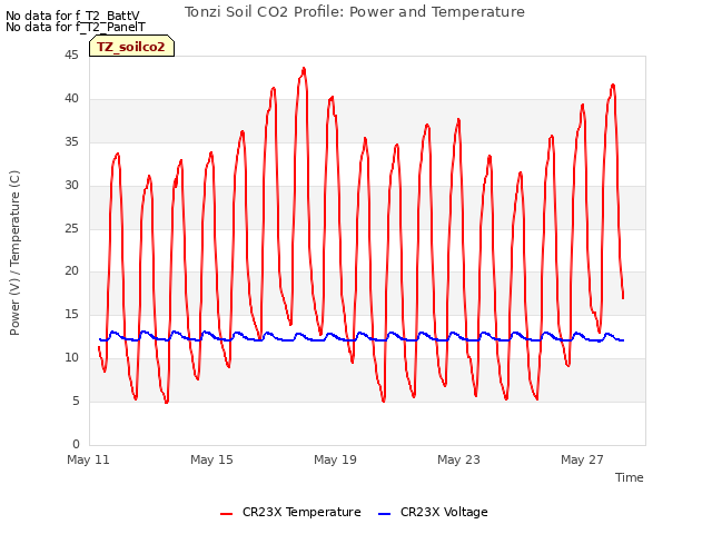 Explore the graph:Tonzi Soil CO2 Profile: Power and Temperature in a new window
