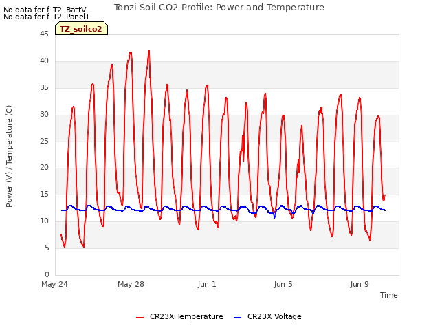 Explore the graph:Tonzi Soil CO2 Profile: Power and Temperature in a new window