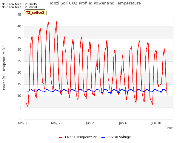 Explore the graph:Tonzi Soil CO2 Profile: Power and Temperature in a new window
