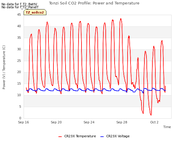 Explore the graph:Tonzi Soil CO2 Profile: Power and Temperature in a new window