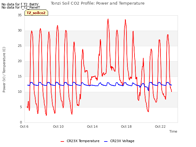 Explore the graph:Tonzi Soil CO2 Profile: Power and Temperature in a new window