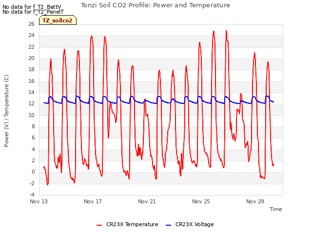 Explore the graph:Tonzi Soil CO2 Profile: Power and Temperature in a new window