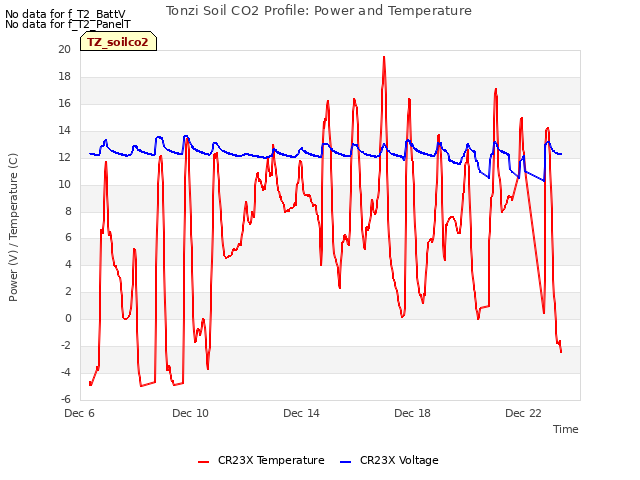 Explore the graph:Tonzi Soil CO2 Profile: Power and Temperature in a new window