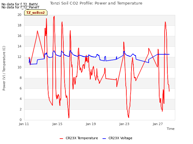 Explore the graph:Tonzi Soil CO2 Profile: Power and Temperature in a new window