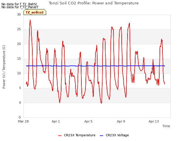 Explore the graph:Tonzi Soil CO2 Profile: Power and Temperature in a new window