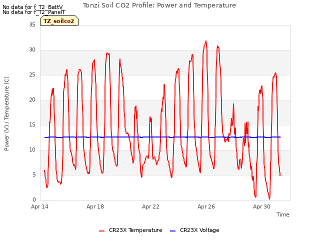 Explore the graph:Tonzi Soil CO2 Profile: Power and Temperature in a new window