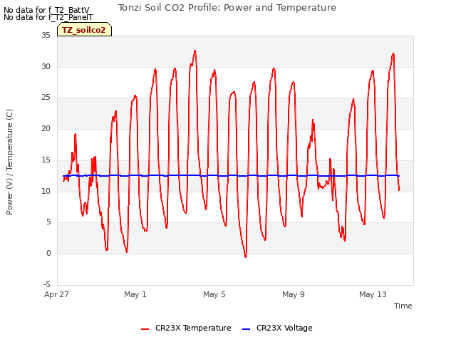 Explore the graph:Tonzi Soil CO2 Profile: Power and Temperature in a new window