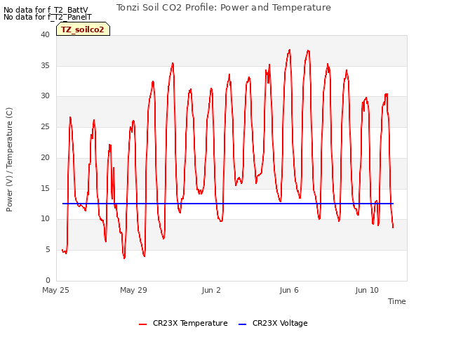 Explore the graph:Tonzi Soil CO2 Profile: Power and Temperature in a new window