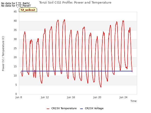 Explore the graph:Tonzi Soil CO2 Profile: Power and Temperature in a new window
