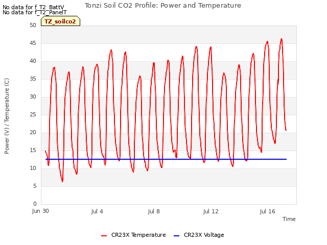 Explore the graph:Tonzi Soil CO2 Profile: Power and Temperature in a new window