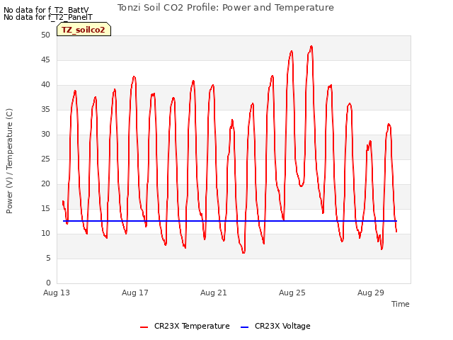 Explore the graph:Tonzi Soil CO2 Profile: Power and Temperature in a new window