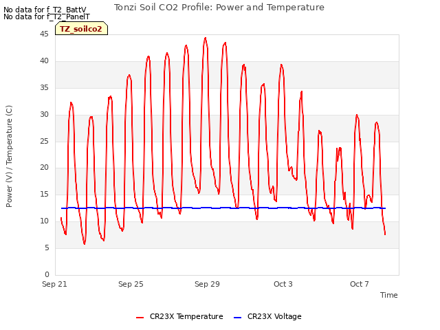 Explore the graph:Tonzi Soil CO2 Profile: Power and Temperature in a new window