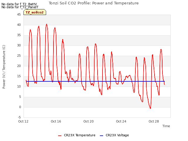 Explore the graph:Tonzi Soil CO2 Profile: Power and Temperature in a new window