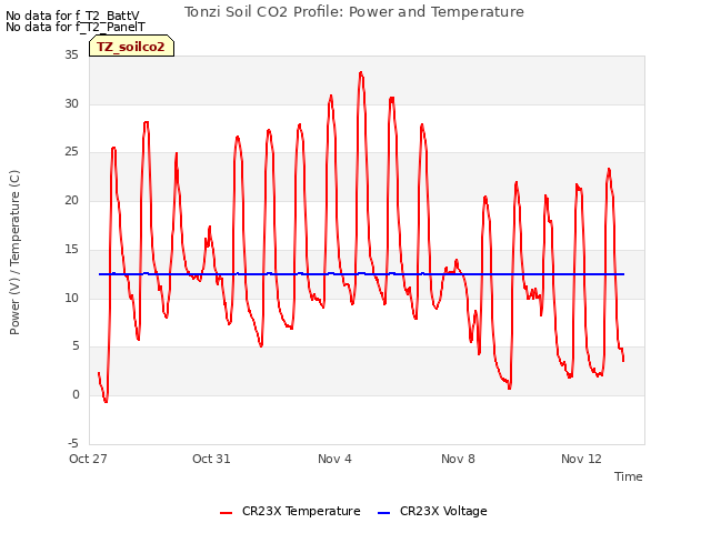 Explore the graph:Tonzi Soil CO2 Profile: Power and Temperature in a new window