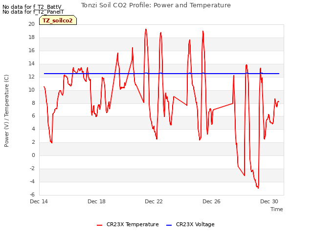 Explore the graph:Tonzi Soil CO2 Profile: Power and Temperature in a new window