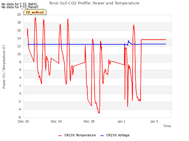 Explore the graph:Tonzi Soil CO2 Profile: Power and Temperature in a new window