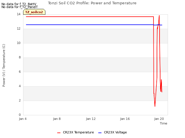 Explore the graph:Tonzi Soil CO2 Profile: Power and Temperature in a new window