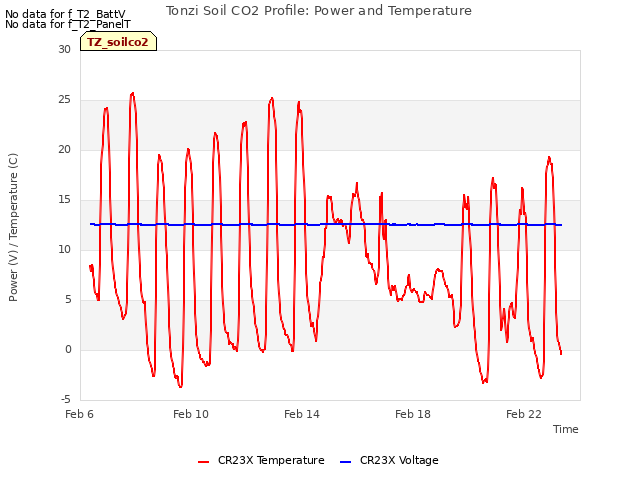 Explore the graph:Tonzi Soil CO2 Profile: Power and Temperature in a new window