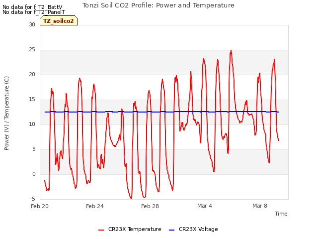 Explore the graph:Tonzi Soil CO2 Profile: Power and Temperature in a new window