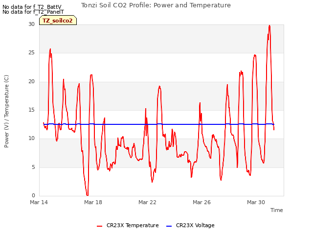 Explore the graph:Tonzi Soil CO2 Profile: Power and Temperature in a new window