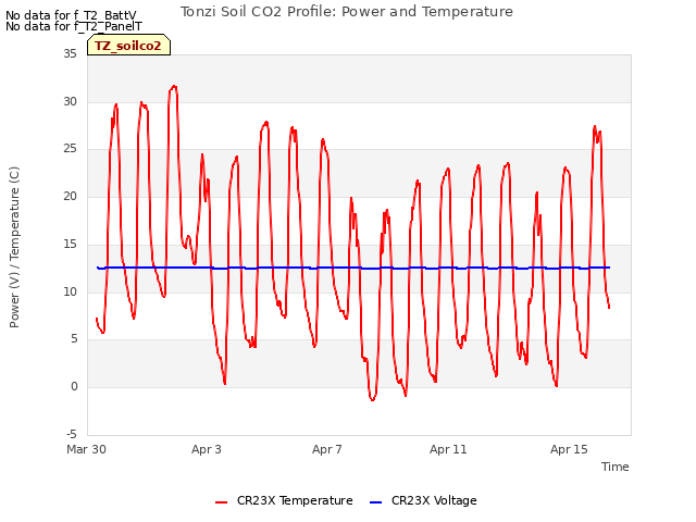 Explore the graph:Tonzi Soil CO2 Profile: Power and Temperature in a new window
