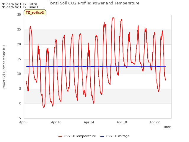 Explore the graph:Tonzi Soil CO2 Profile: Power and Temperature in a new window