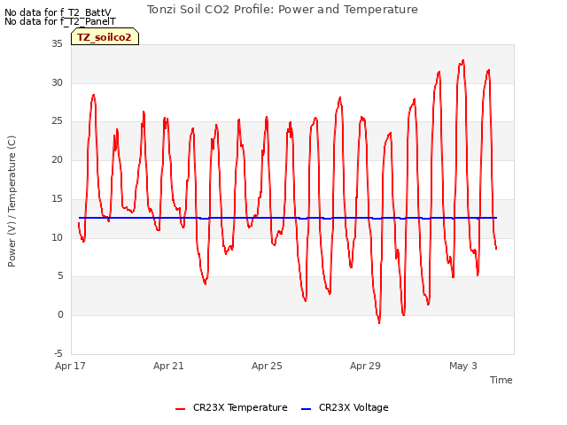 Explore the graph:Tonzi Soil CO2 Profile: Power and Temperature in a new window