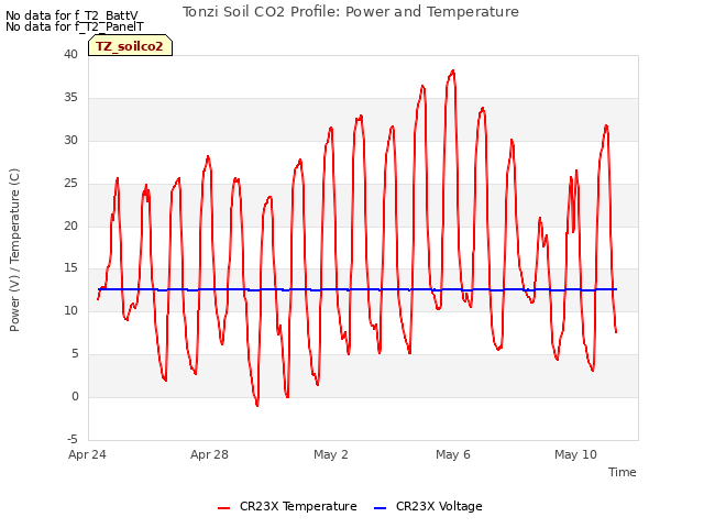 Explore the graph:Tonzi Soil CO2 Profile: Power and Temperature in a new window