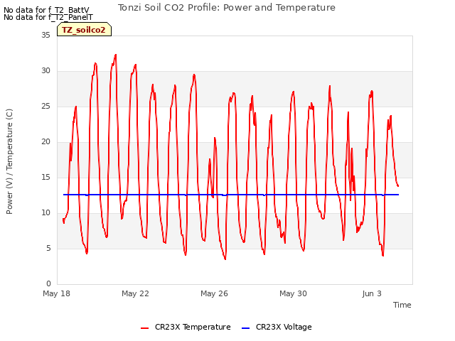 Explore the graph:Tonzi Soil CO2 Profile: Power and Temperature in a new window