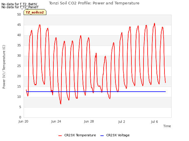 Explore the graph:Tonzi Soil CO2 Profile: Power and Temperature in a new window