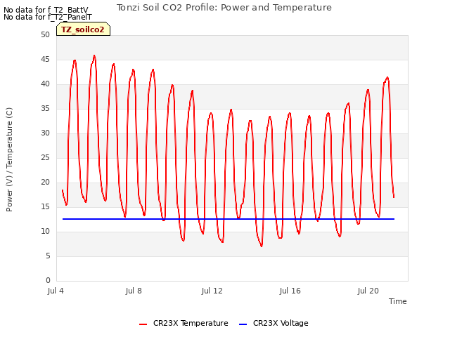 Explore the graph:Tonzi Soil CO2 Profile: Power and Temperature in a new window