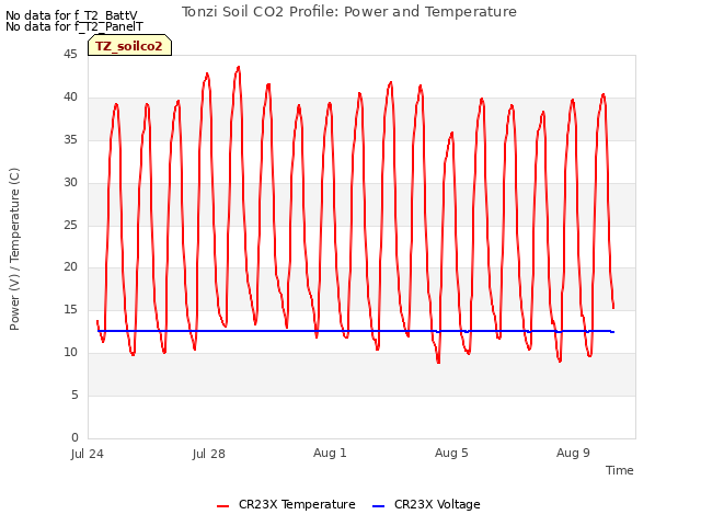 Explore the graph:Tonzi Soil CO2 Profile: Power and Temperature in a new window