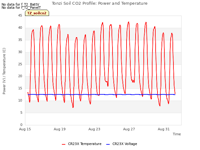 Explore the graph:Tonzi Soil CO2 Profile: Power and Temperature in a new window