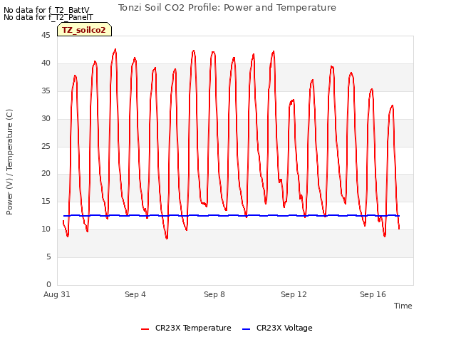 Explore the graph:Tonzi Soil CO2 Profile: Power and Temperature in a new window