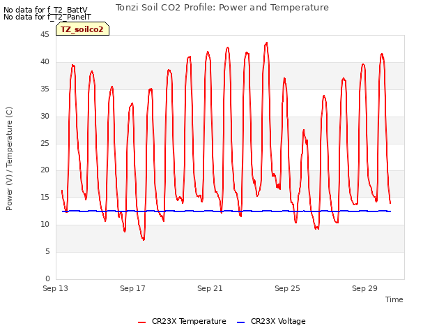 Explore the graph:Tonzi Soil CO2 Profile: Power and Temperature in a new window
