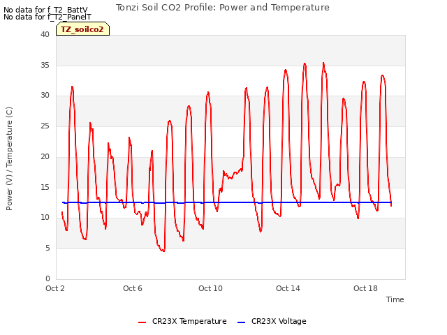 Explore the graph:Tonzi Soil CO2 Profile: Power and Temperature in a new window