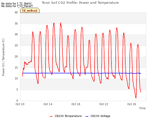 Explore the graph:Tonzi Soil CO2 Profile: Power and Temperature in a new window