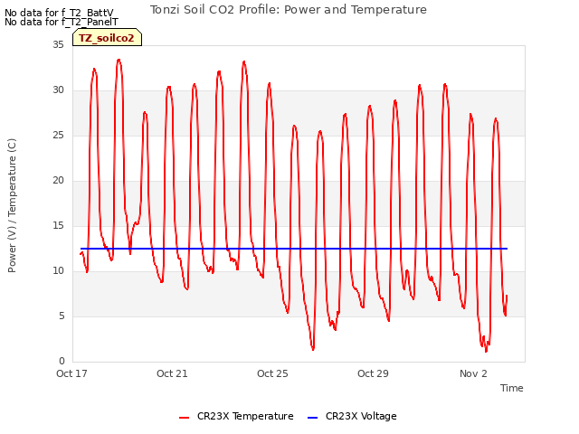 Explore the graph:Tonzi Soil CO2 Profile: Power and Temperature in a new window