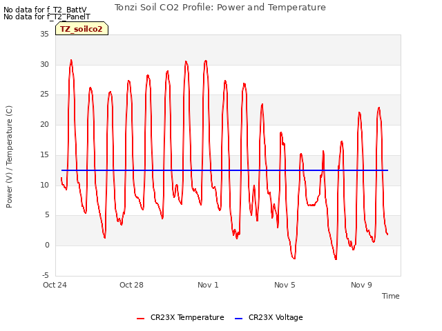 Explore the graph:Tonzi Soil CO2 Profile: Power and Temperature in a new window