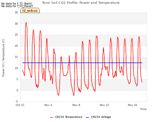 Explore the graph:Tonzi Soil CO2 Profile: Power and Temperature in a new window