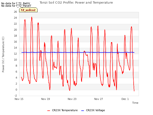 Explore the graph:Tonzi Soil CO2 Profile: Power and Temperature in a new window