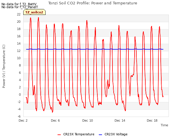 Explore the graph:Tonzi Soil CO2 Profile: Power and Temperature in a new window