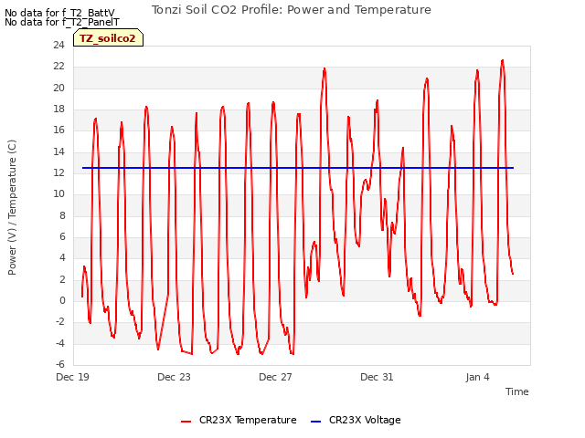Explore the graph:Tonzi Soil CO2 Profile: Power and Temperature in a new window