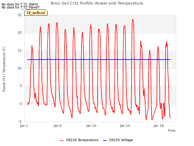 Explore the graph:Tonzi Soil CO2 Profile: Power and Temperature in a new window