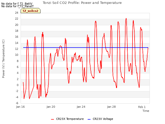 Explore the graph:Tonzi Soil CO2 Profile: Power and Temperature in a new window