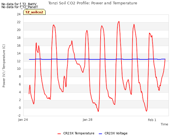 Explore the graph:Tonzi Soil CO2 Profile: Power and Temperature in a new window